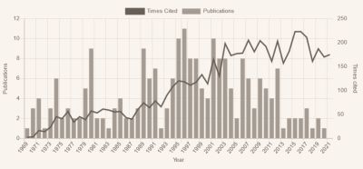 Published Items in Each Year / Citations in Each Year (click to enlarge)